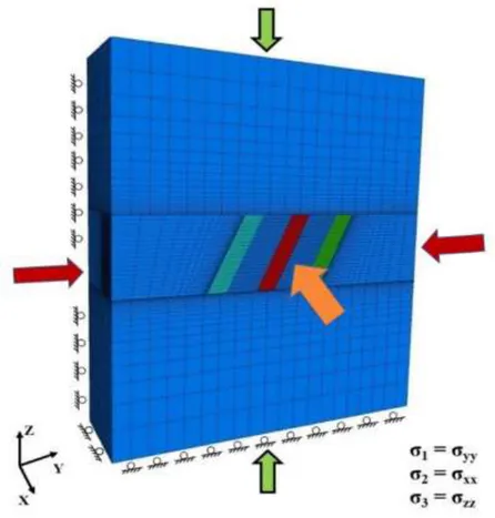 Figure 3-1 8- Model boundary conditions and the state of in situ stresses.