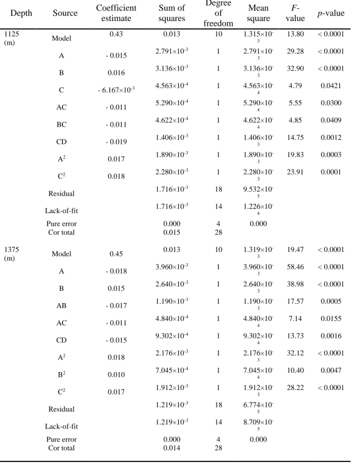 Table 3-8- ANOVA results of the regression model for Cluster II at three depths. 