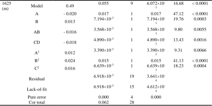 Table 3-9- ANOVA results of the regression model for Cluster III at three depths. 