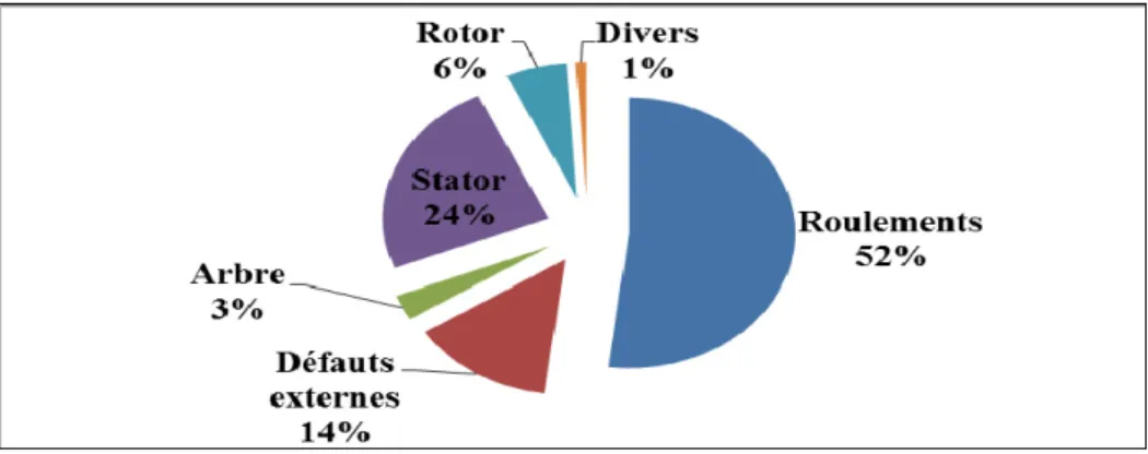 Figure 0.1  Distribution des défauts des machines électriques   fonctionnant dans l’industrie pétrochimique 