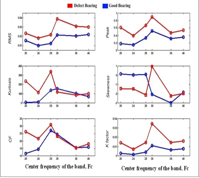 Figure 2.12  Comparison between statistical parameters of ultrasound for a defective  bearing (40 microns) in red and a healthy bearing (blue) 