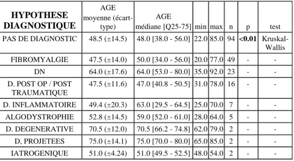 Tableau 3. Hypothèse diagnostique selon l’âge des patients   