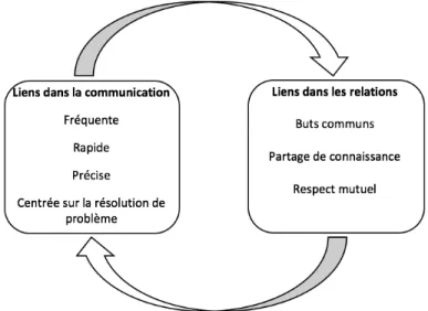 Figure  5.  Les  dimensions  de  la  coordination  relationnelle  (Tiré  de  Havens  et  al.,  2010  [Traduction libre])  