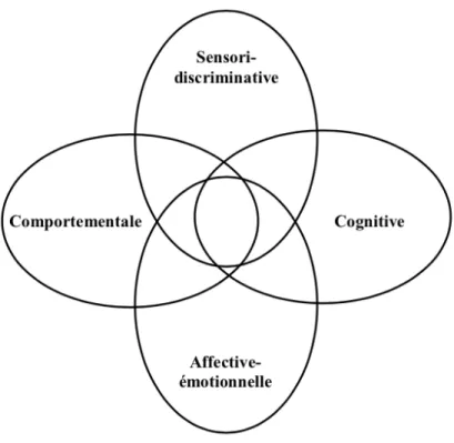 Figure 1. Relations des composantes de la douleur (Inspiré du modèle de Loeser présenté  dans Marchand, 2009)  