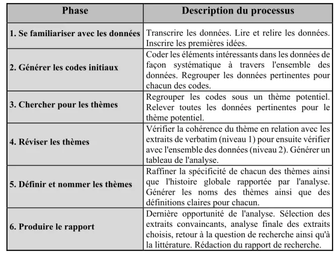 Tableau 1. Présentation des étapes de l’analyse thématique (Tiré de Braun et Clarke, 2006,  p