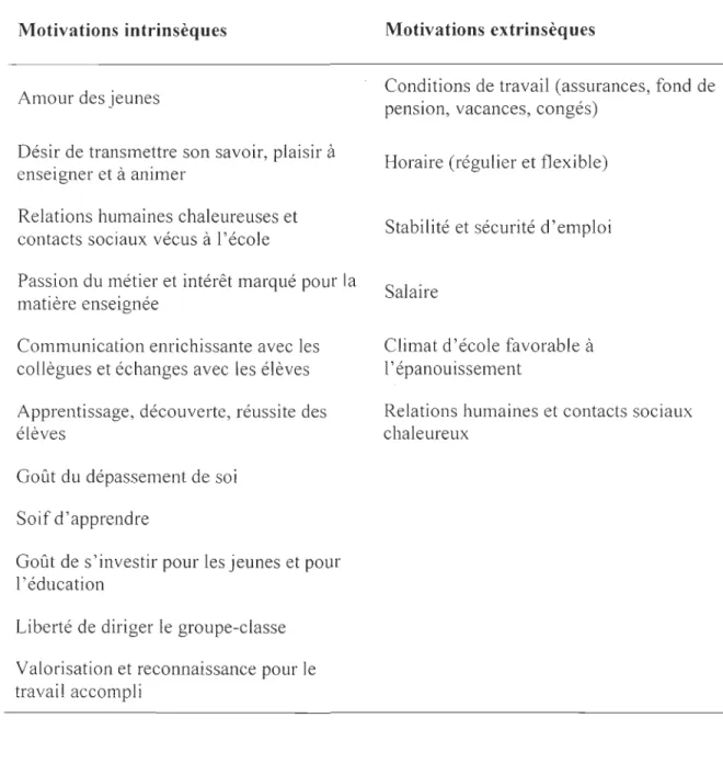 Tableau  3  :  Synthèse  des  facteurs  de  motivations  intrinsèques  et  extrinsèques  chez  les  enseignants débutants 