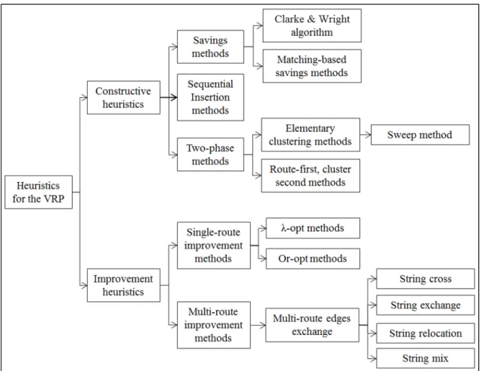 Figure 2.1 Classification of the main heuristic methods for the VRP  Taken from (Toth &amp; Vigo, 2001)  
