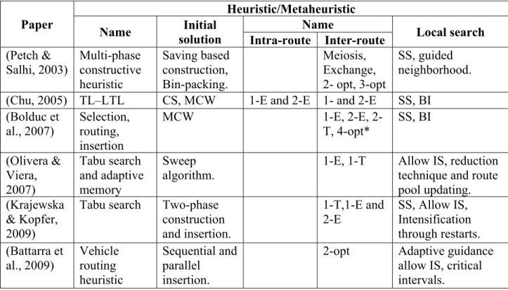 Table 2.2 Classification of research papers based on solution methods 