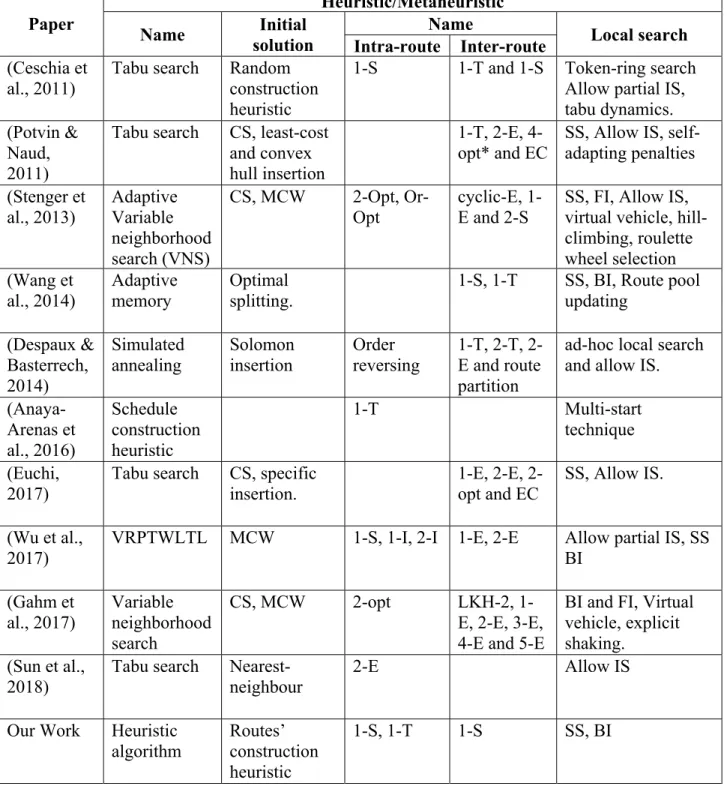 Table 2.2 Classification of research papers based on solution methods (continued)  Paper  Heuristic/Metaheuristic  Name  Initial  solution  Name  Local search  Intra-route  Inter-route  (Ceschia et  al., 2011) 