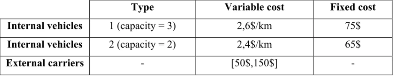 Table 3.2 Costs of internal vehicles and external carriers used by the company 
