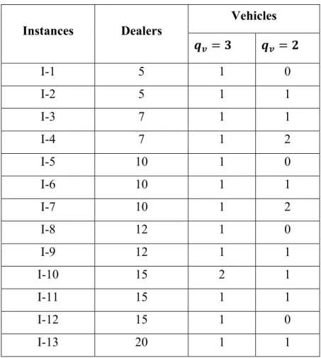 Table 3.6 describes the characteristics of the cars to be collected from the dealers. Table 3.7  specifies the brokers cost for each dealer in case a dealer is visited by this broker