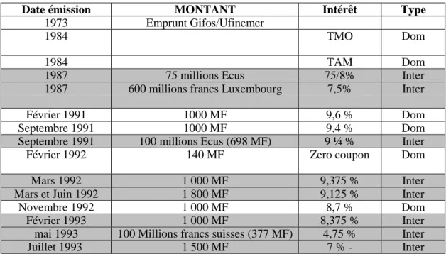 Tableau 2 : répartition du chiffre d’affaires France - étranger