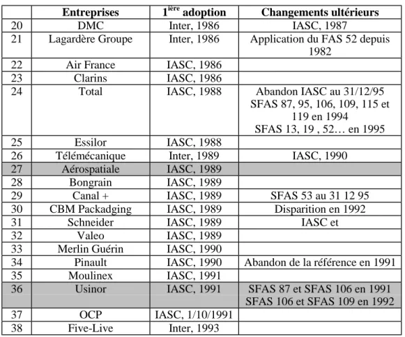 Tableau 5 : les nouvelles adoptions de 1985 à 1989
