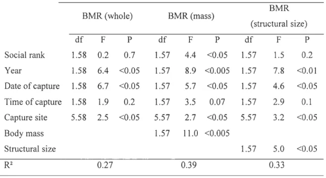 Table  2:  Analysis of covariance testing for factors affecting BMR in wintering black- black-capped chickadees