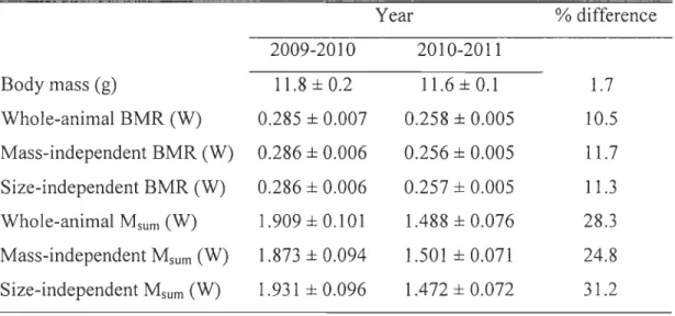 Table 4:  Body mass , BMR, M sum  and percent difference in their values in winter 2009-10  relative to winter 2010-11  in black-capped chickadees 