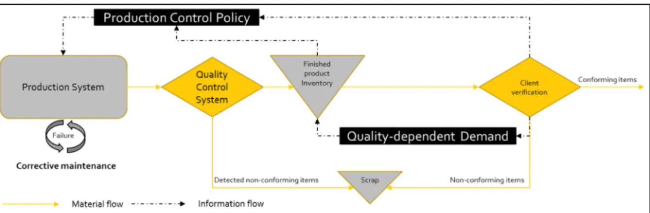 Figure 2.1 Manufacturing system subject to degradation and quality-dependent demand 