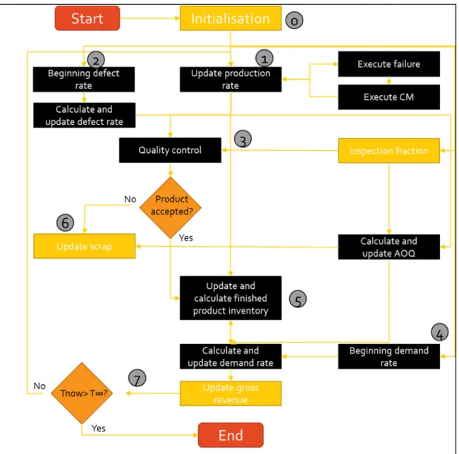 Figure 2.5 Implementation logic chart of the joint control policy of production and quality  Figure 2.5 illustrates all steps of the simulation model in terms of implementation