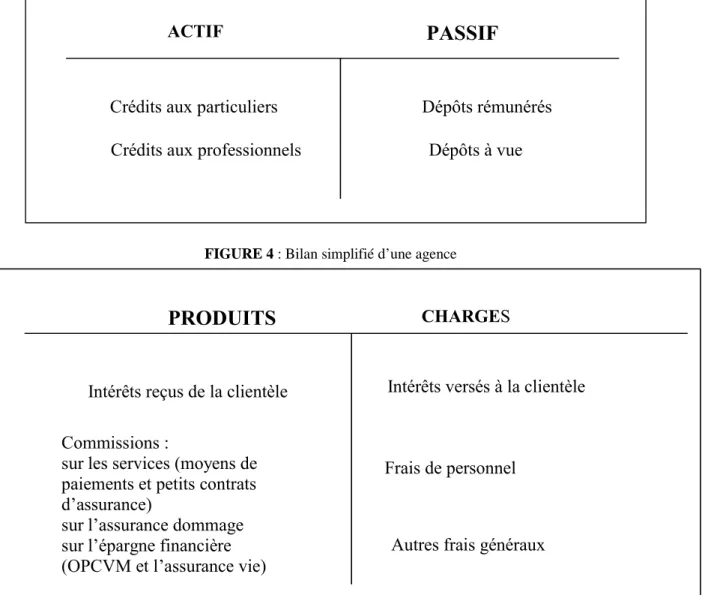 FIGURE 5 : Compte de résultats d’une agence bancaire