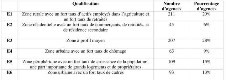 TABLEAU 5 : Les six environnements
