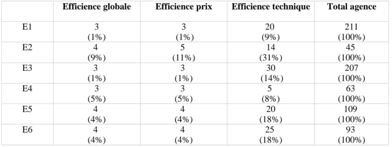 TABLEAU 6 : Nombre et proportion d’agences efficientes par environnement