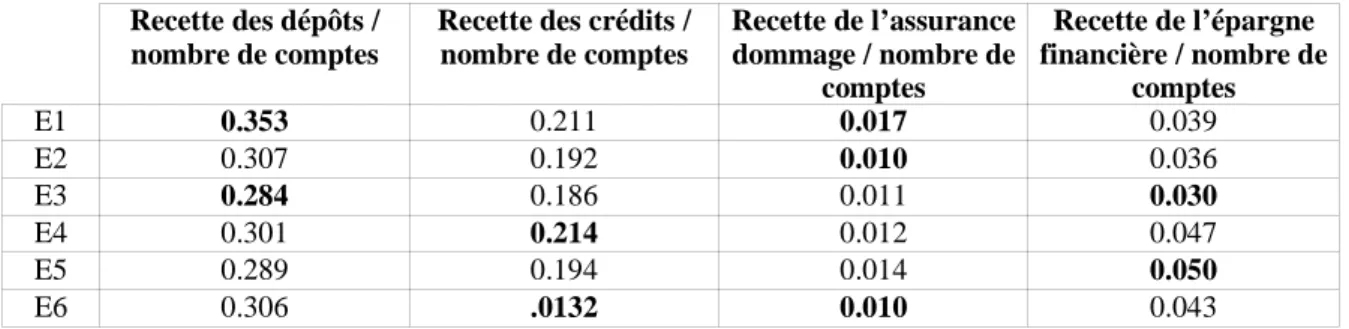 TABLEAU 9 : Profil médian des agences efficientes par environnement – description par les revenus par compte
