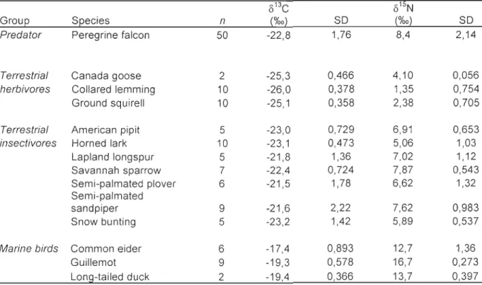Table  1.  Summary  of means  and  standard  deviations  (SD)  for  8I3C  and  8 15 N  values  in  blood plasma  (predators)  and  muscle  (prey  species)  sampled  from  the  Rankin  lnlet  are  a,  Nunavut, Canada for  summer 2008 