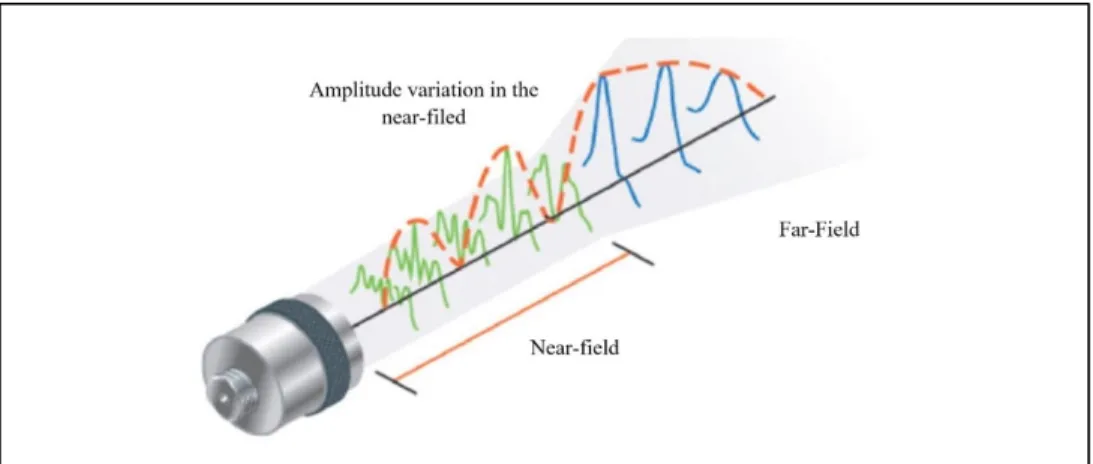 Figure 1-5 Visual depiction of near-field and far-field of a transducer [51] 