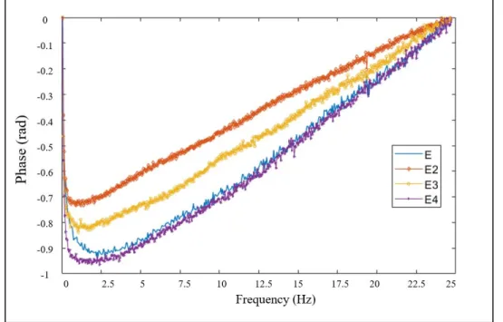 Figure 2-17 Phase graph of defective and non-defective (reference)  area in E2, E3, E4, and E as a non defective sample 