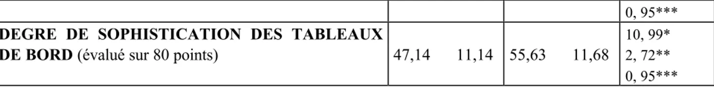 Tableau 1.4. Les scores moyens des deux catégories de dirigeants concernant les sous-variables caractéristiques  de l'utilisation des tableaux de bord 