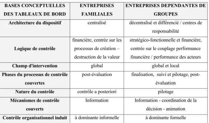 Tableau 1.5. Les fondements conceptuels des tableaux de bord des petites et moyennes entreprises 