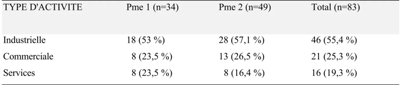 Tableau 1.0. La répartition des entreprises par secteur d'activité 
