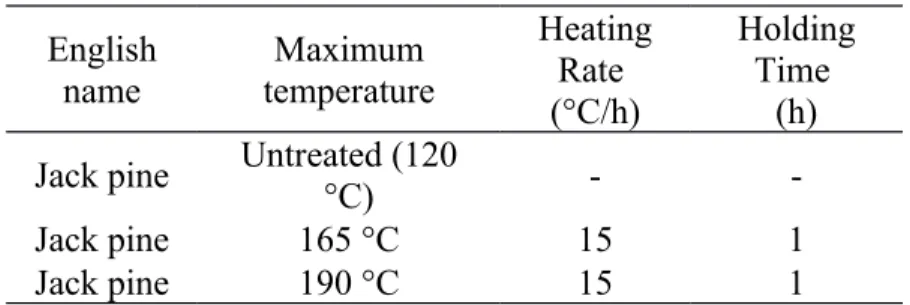 Table 1  Conditions of heat treatment English name Maximum temperature HeatingRate  (°C/h) HoldingTime (h) Jack pine Untreated (120