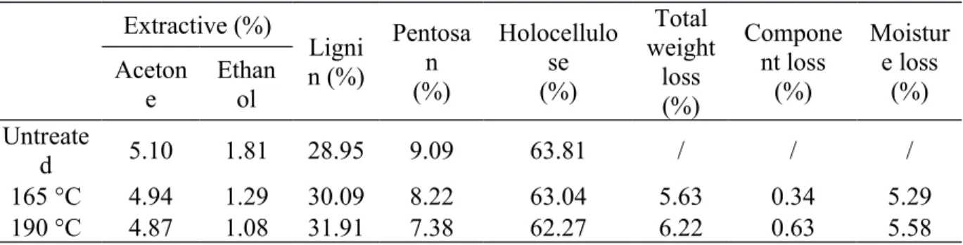 Table 2 Quantitative analysis of the components of heat-treated jack pine Extractive (%) Ligni n (%) Pentosan (%) Holocellulose(%) Total weightloss (%) Component loss(%) Moisture lossAceton(%)eEthanol Untreate d 5.10 1.81 28.95 9.09 63.81 / / / 165 °C 4.94