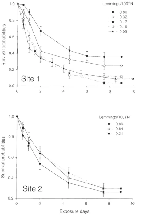 Figure  3.2  Kaplan-Meier survival  curves  (±  SE)  for Site 1 and Site 2 .  Curves are  provided  per year with  the abundance of lemmin gs (N per  100 TN) for eac h curve  in  the  legend