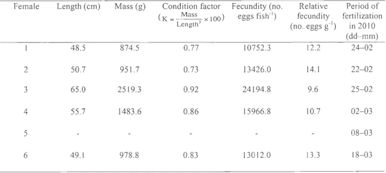 Table 2.  Length, mass, condition factor, fecundity, relative fecundity, and  period  of  fertilization for the six  Greenland halibut females  used in the experiment
