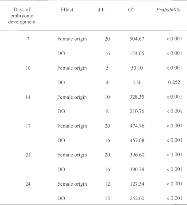 Table 4. Summary of Multinomial Logistic regression (MLogit) tests on the variations  in  embryonic developmental of Greenland halibut eggs sampled on days 7, 10 , 14 , 17,21, and  24 as  a fun ction of fem ale origin and  dissolved oxygen (DO)  levels 