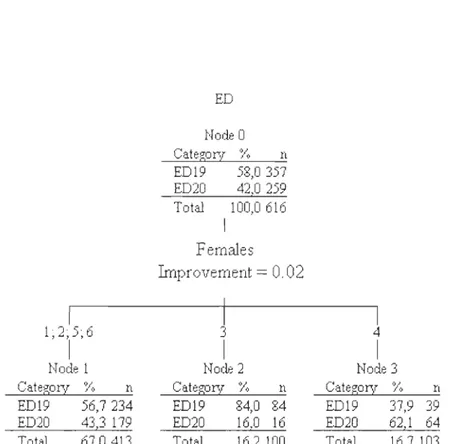 Figure 4.  Classification  tree  for  day  10  of embryon ic  development  (ED). The first  summit  is  segmented depending on  the factor  «fema le origin» 