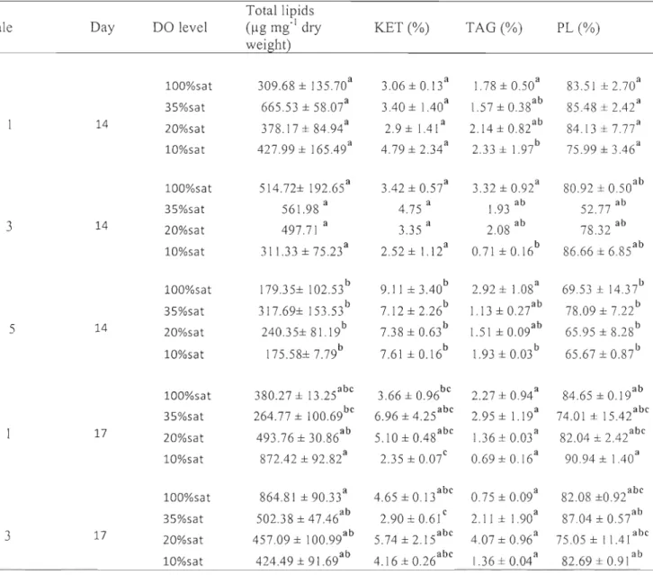 Table  5.  Variations  in  total  lipid  contents  and  proportions  of  ketones  (KET) ,  triacylglycerols  (TAG)  ,  and  phospholipids  (PL) from Greenland halibut eggs from females exposed to different dissolved oxygen (DO)  levels  on days  ] 4, 17, a
