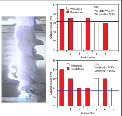 Figure 12: Tension de contournement en CC calculée et expérimentale [89]. 