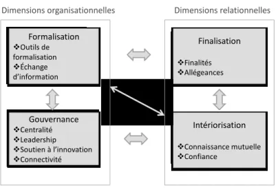 Figure 1 (D’Amour et al., 2003)FinalisationFinalitésAllégeancesFormalisationOutils de formalisationÉchange d’informationGouvernanceCentralitéLeadershipSoutien à l’innovationConnectivitéIntériorisationConnaissance mutuelleConfiance