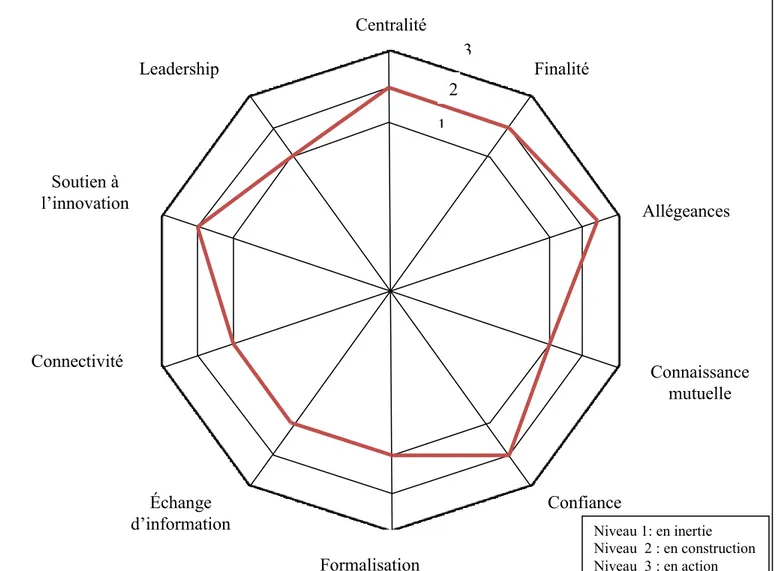 Figure  3 :  Structuration  de  la  collaboration  entre  le  SRSAD  et  le  centre  hospitalier  1