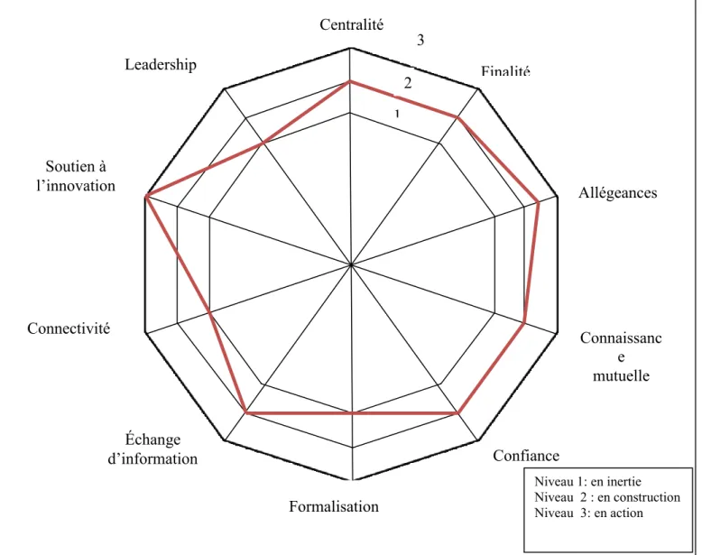 Figure  4 :  Structuration  de  la  collaboration  entre  le  SRSAD  et  le  centre  hospitalier  2