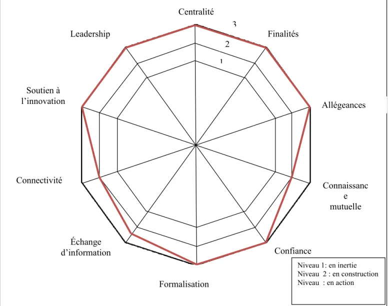 Figure  6 :  Structuration  de  la  collaboration  entre  le  SRSAD  et  le  centre  hospitalier  4