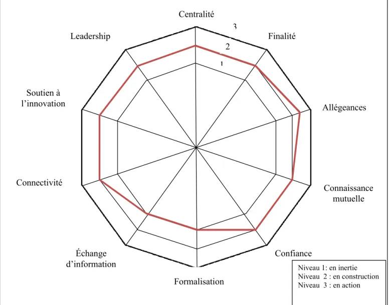 Figure  7 :  Structuration  de  la  collaboration  entre  le  SRSAD  et  le  centre  hospitalier  1 suite au stage