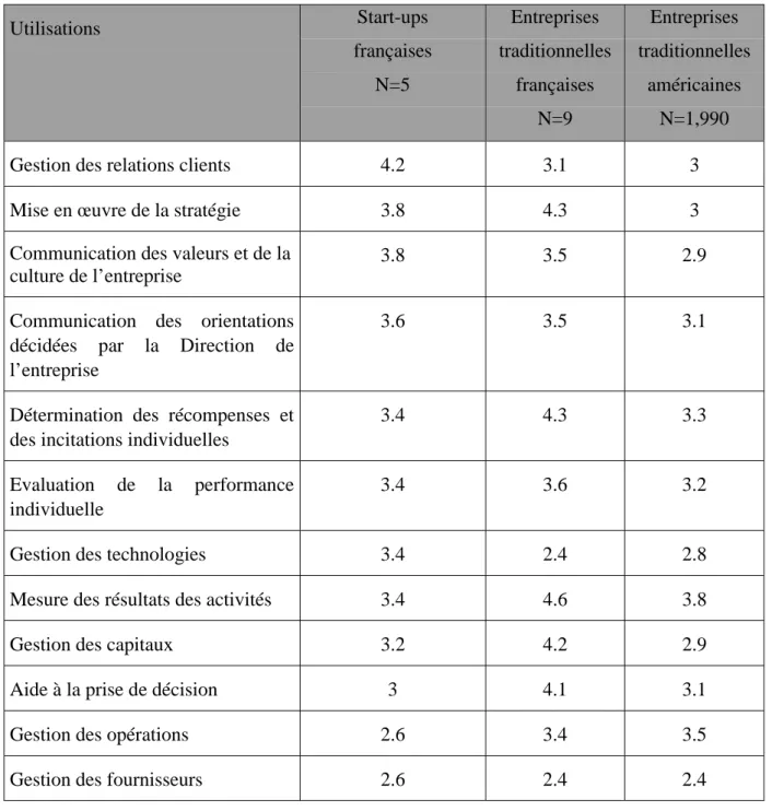 Tableau 4 : Les utilisations des systèmes d’évaluation des performances Utilisations Start-ups françaises N=5 Entreprises traditionnellesfrançaises N=9 Entreprises traditionnellesaméricainesN=1,990