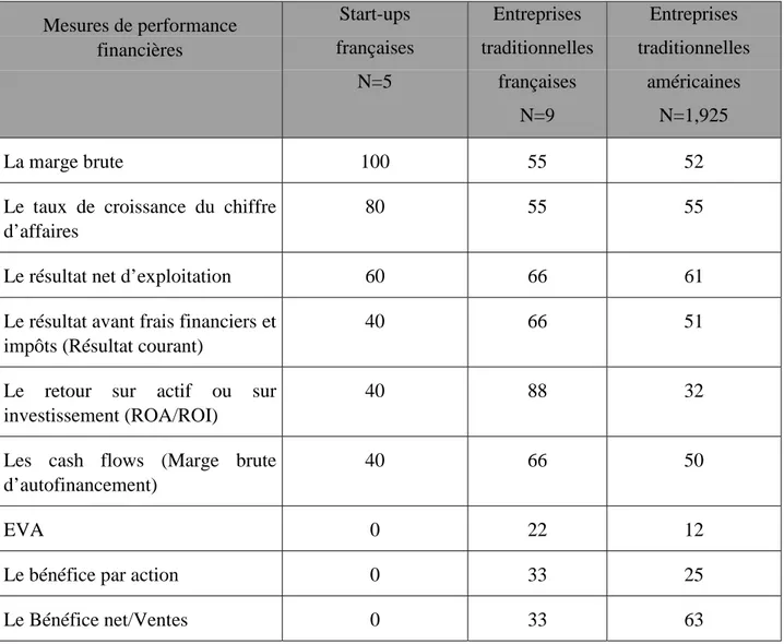 Tableau 5 : Les types de mesures financières (en %) Mesures de performance financières Start-ups françaises N=5 Entreprises traditionnellesfrançaises N=9 Entreprises traditionnellesaméricainesN=1,925 La marge brute 100 55 52