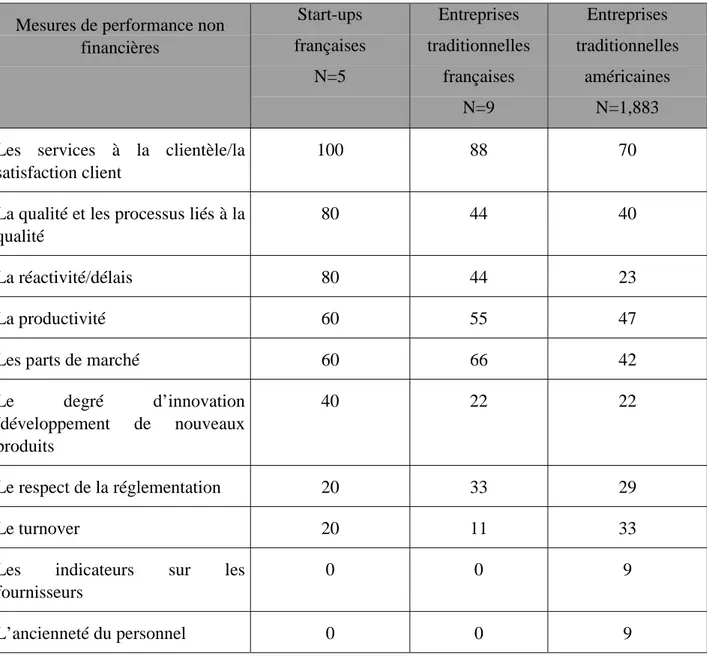 Tableau 6 : Les types de mesures non financières (en %) Mesures de performance non