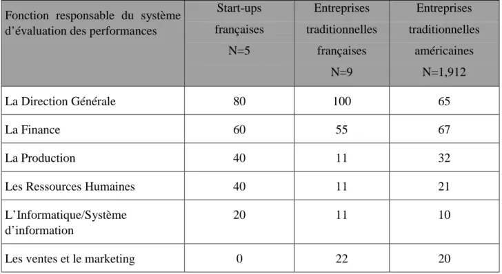 Tableau 9 : La fonction responsable du système d’évaluation des performances (en %) Fonction responsable du système