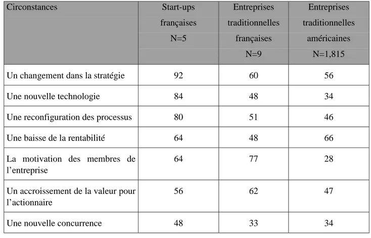 Tableau 10 : Dans quelles circonstances l’entreprise révise-t-elle ses mesures de performance (en %) Circonstances Start-ups françaises N=5 Entreprises traditionnellesfrançaises N=9 Entreprises traditionnellesaméricainesN=1,815