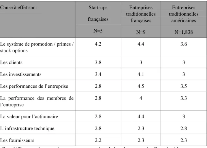 Tableau 11 : Relations de « cause à effet » entre le système d’évaluation des performance et la série d’items suivante
